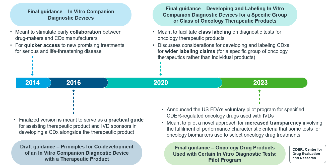 Overview Of Companion Diagnostics And Its Regulatory Trends In Asia ...