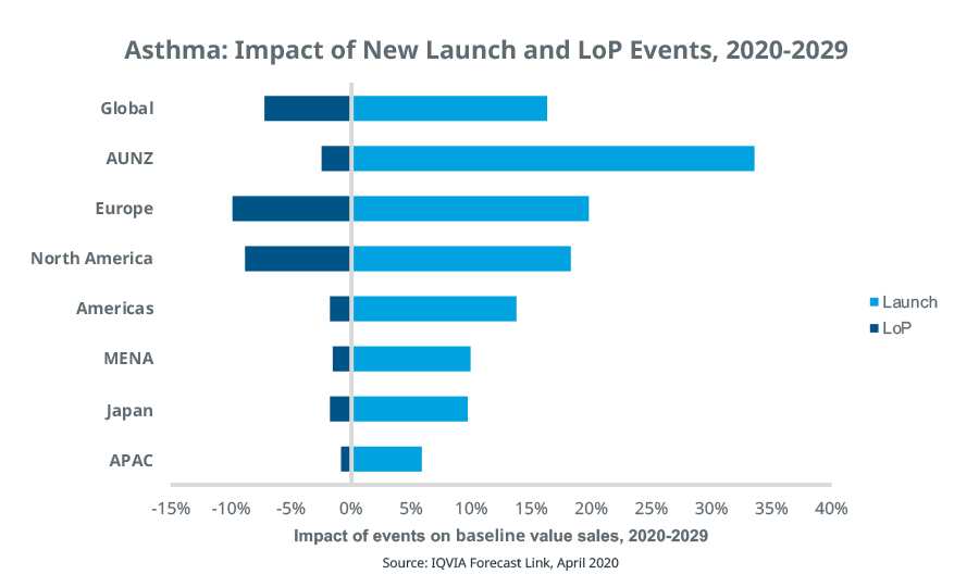 Asthma Market: Biologics Key Driver Of Value Growth Over The Next 