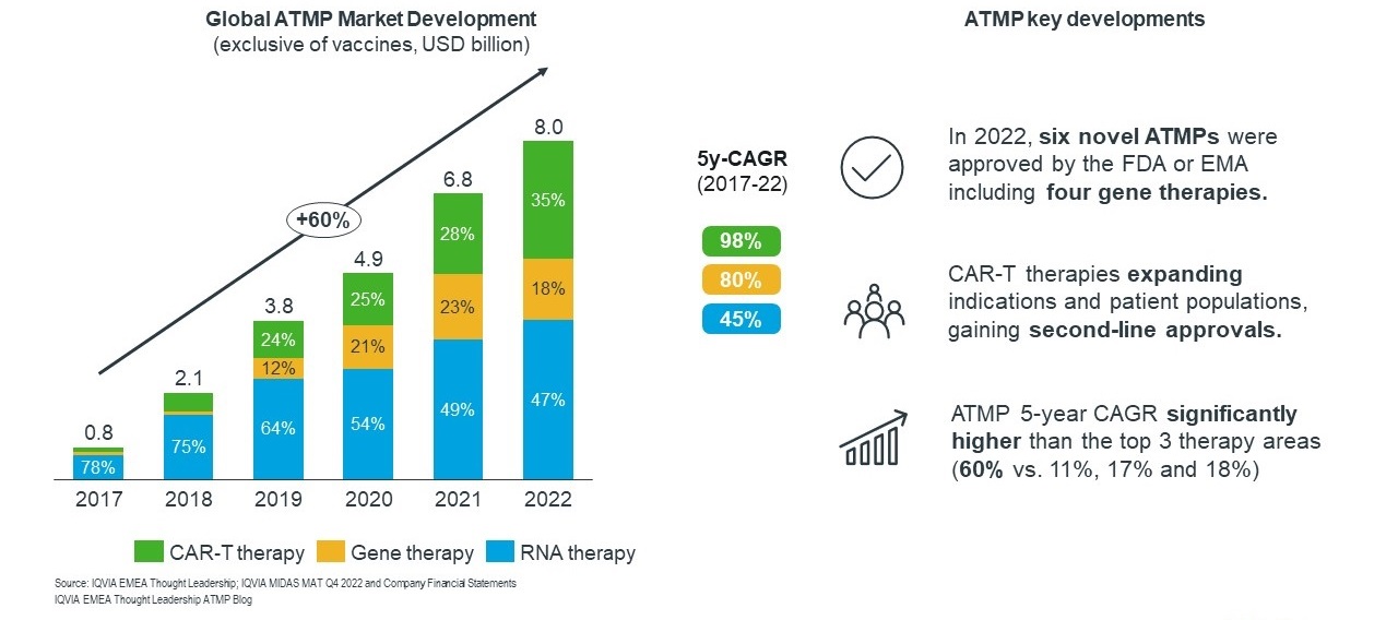 Piping Hot: A Look At The State Of Cell, Gene And RNA Therapies In ...