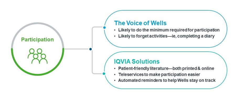 IQVIA supports sites and participants through patient-centric trial  experiences