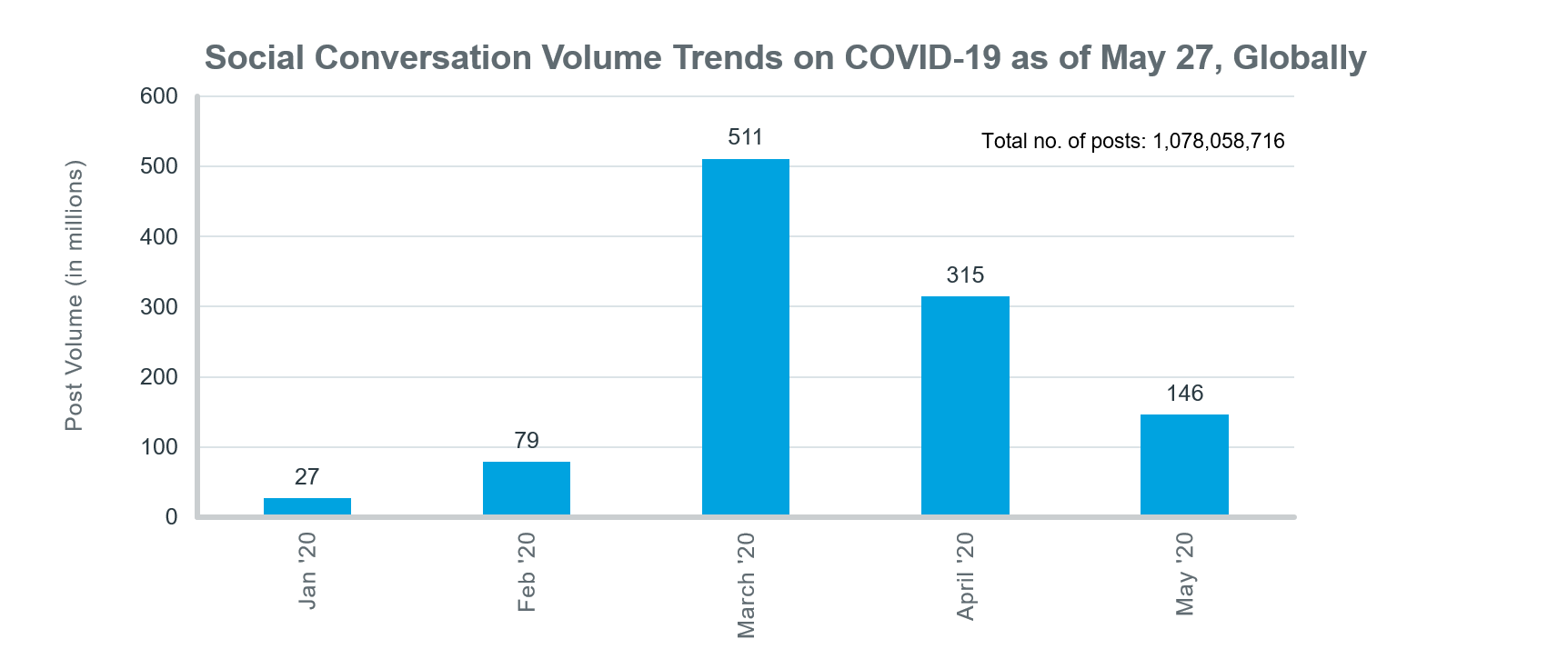 What Impact Is COVID-19 Having On Social Media Conversations? - IQVIA