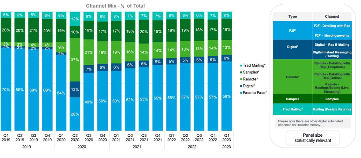 Proportion of specialties receiving their preferred amount of digital activity.