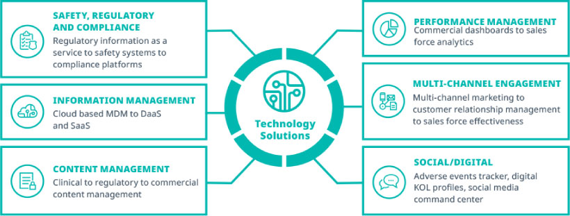 MedTech Technology Solutions - IQVIA