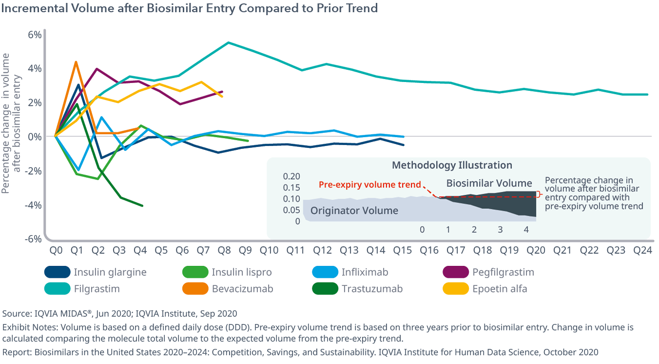 Biosimilars in the United States 20202024 IQVIA