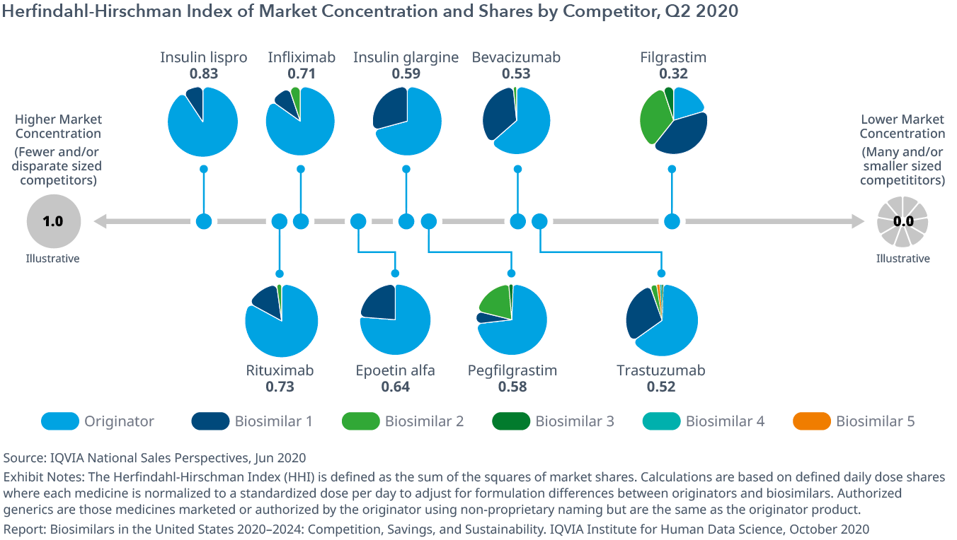 Biosimilars in the United States 20202024 IQVIA