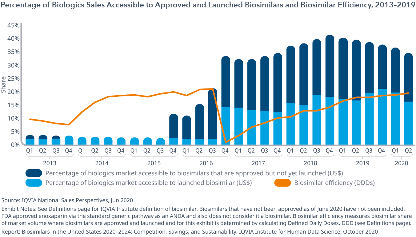 Biosimilars in the United States 20202024 IQVIA