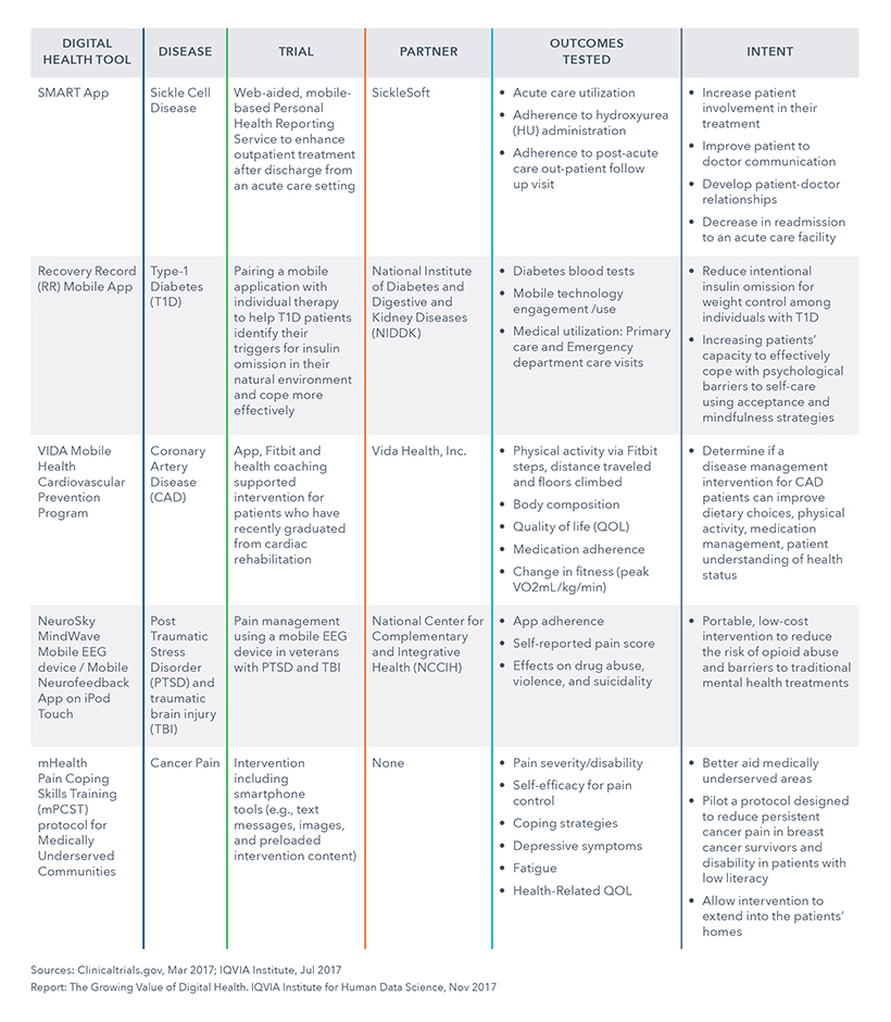 The Growing Value Of Digital Health Iqvia