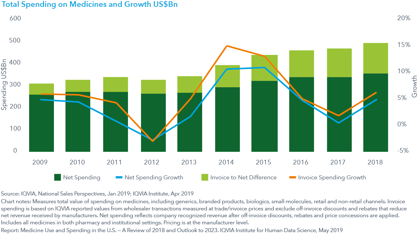 Medicine Use and Spending in the U.S. - IQVIA