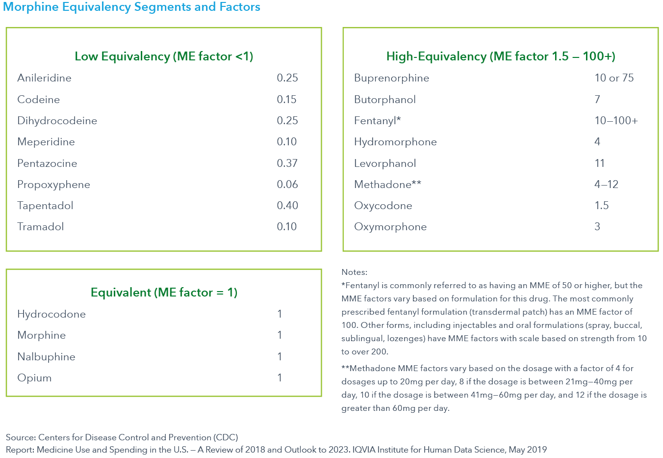 Drug Equivalency Chart