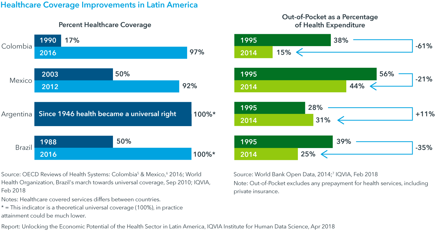 Unlocking the Economic Potential of the Health Sector in Latin America ...