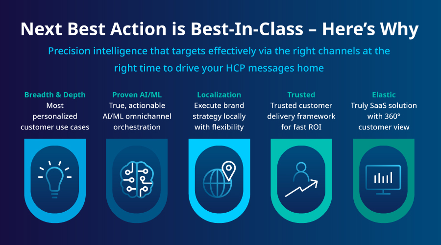 Next best action clearance machine learning algorithms