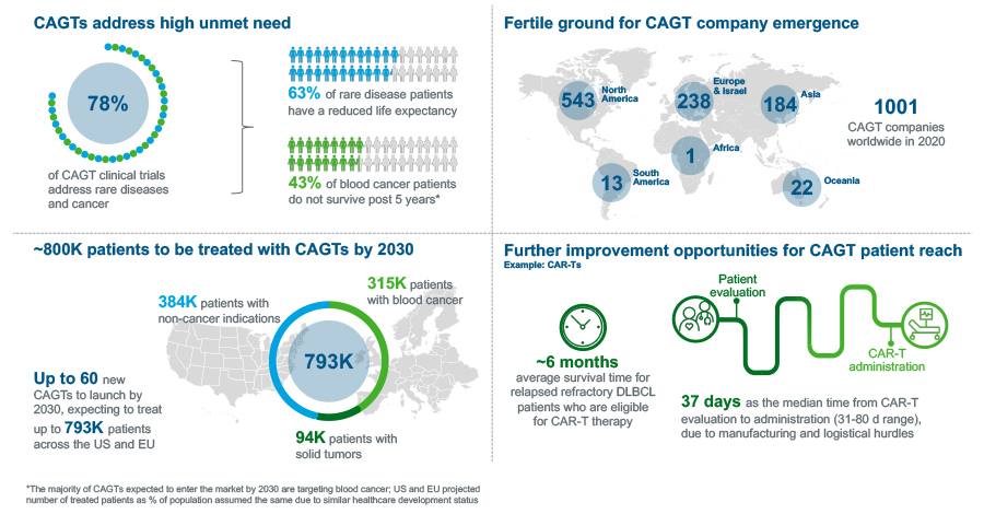 Gearing For Success In Cell And Gene Therapy - IQVIA