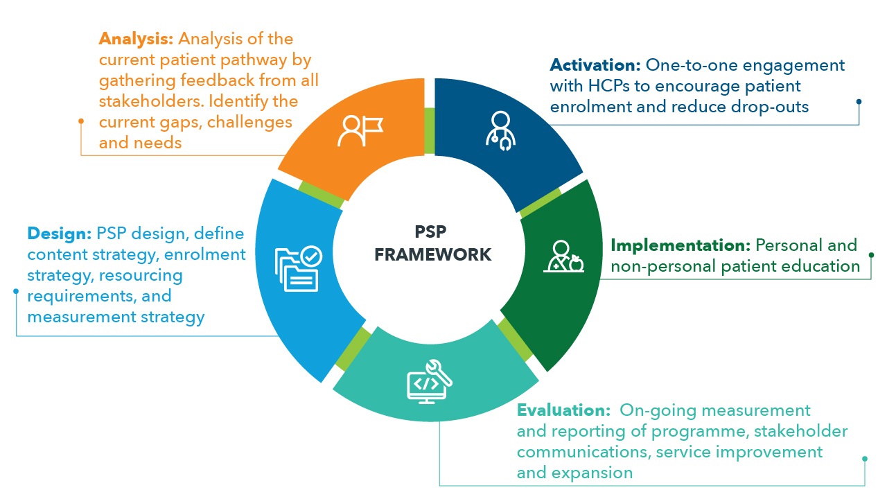 Patient Support Programs - IQVIA