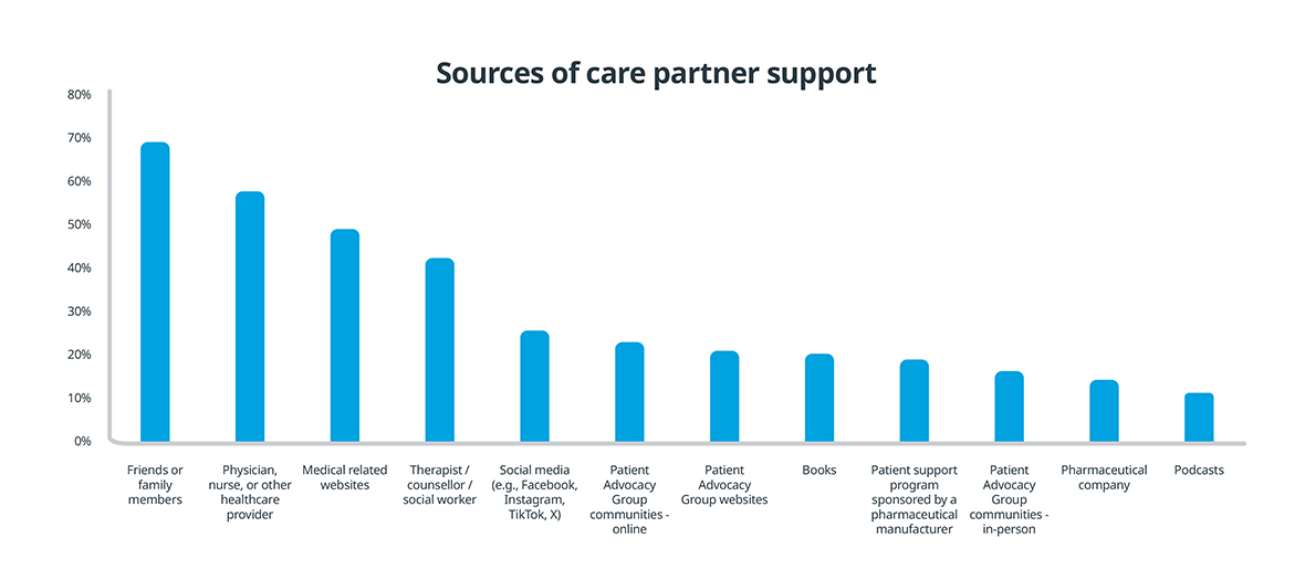 Sources of care partner support