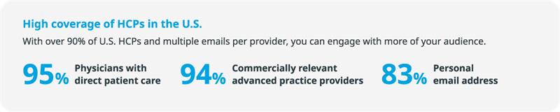 Statistics showing high coverage of U.S. HCPs with over 90% engagement, including 95% physicians with direct patient care, 94% advanced practice providers, and 83% personal email addresses, highlighting IQVIA’s MedTech Market Activator.