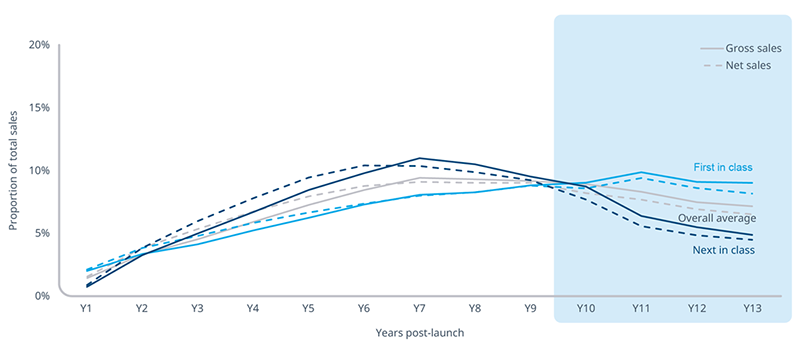 Graph Number of Pharmacy Launch Brands by Year