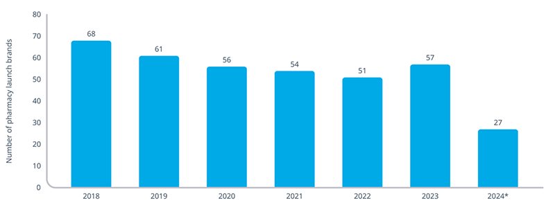 Bar chart Number of Pharmacy Launch Brands by Year