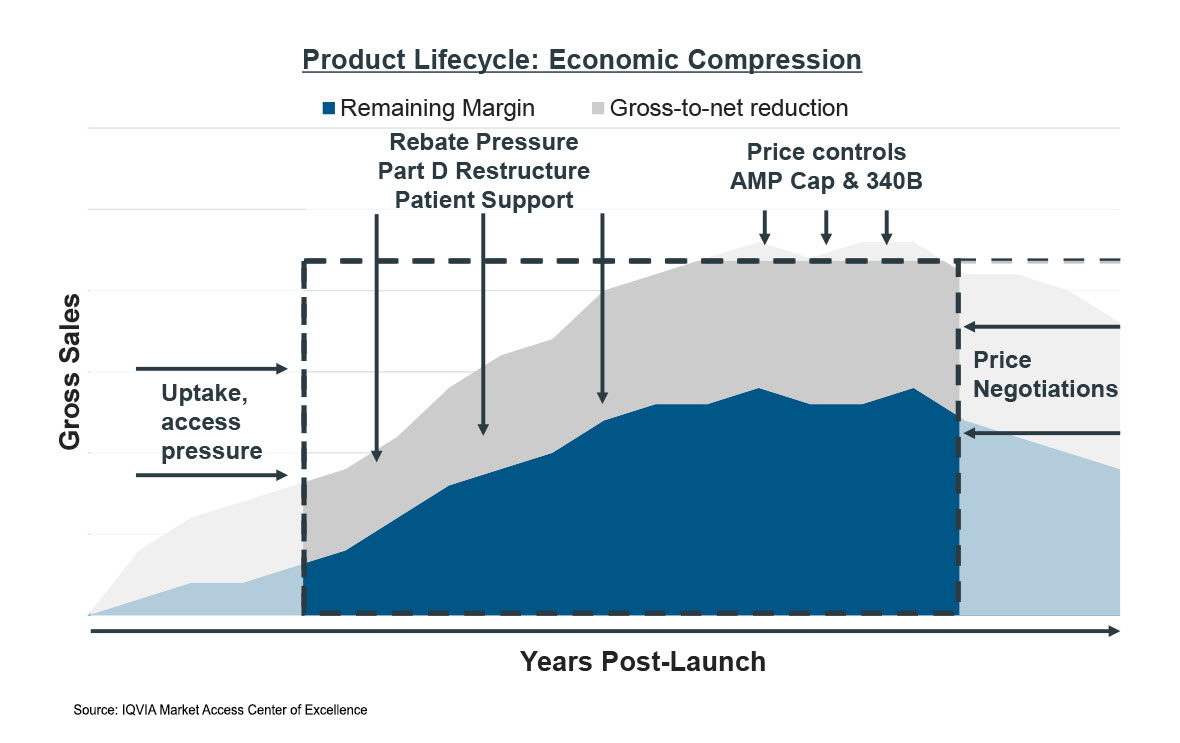 Graph showing product lifecycle economic compression