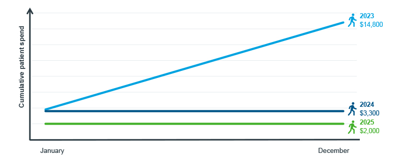 Chart showing Medicare Part D patient spend with $20,000 monthly costs, highlighting reduced out-of-pocket expenses and increased Vyndamax and Vyndaqel claims.