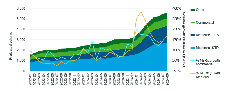 Chart showing Vyndamax and Vyndaqel volume and growth trends, highlighting new-to-brand patients and projected claims.