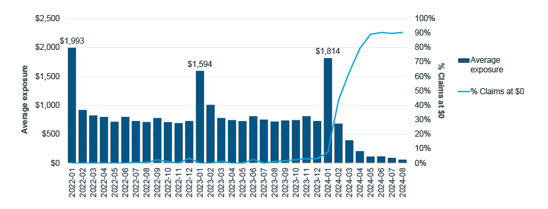 Chart showing Vyndamax and Vyndaqel patient cost exposure trends in Standard Medicare Part D, highlighting reduced costs and increased $0 claims.