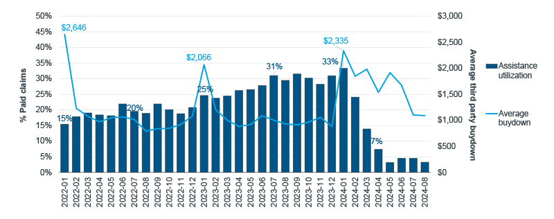 Chart showing co-pay support utilization and buydown trends for Vyndamax and Vyndaqel in Standard Medicare Part D.