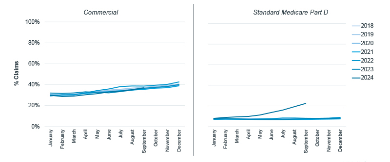 Chart depicting Proportion of Claims with $0 Patient Cost by Payer Channel, showing trends in Medicare Part D for 2024.