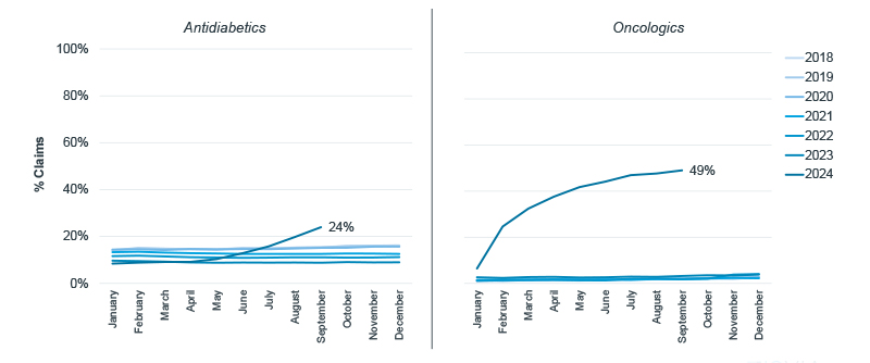 Chart showing Proportion of Claims with $0 Patient Cost in Standard Medicare by Market for 2024, highlighting $0 coinsurance impact.