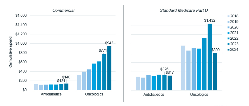 Chart illustrating Six-Month Cumulative Spending Trend by Market and Payer Channel for 2024, highlighting impacts on Medicare patient costs and abandonment rates.