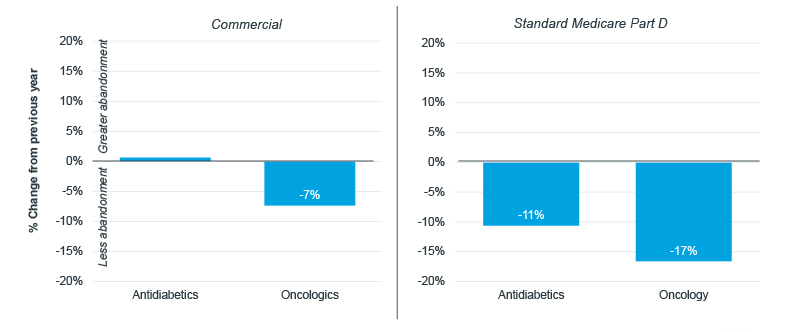 Chart illustrating Change in New Patient Abandonment from 2023 to 2024 by Market and Payer Channel, showcasing impact on Medicare patient behavior.