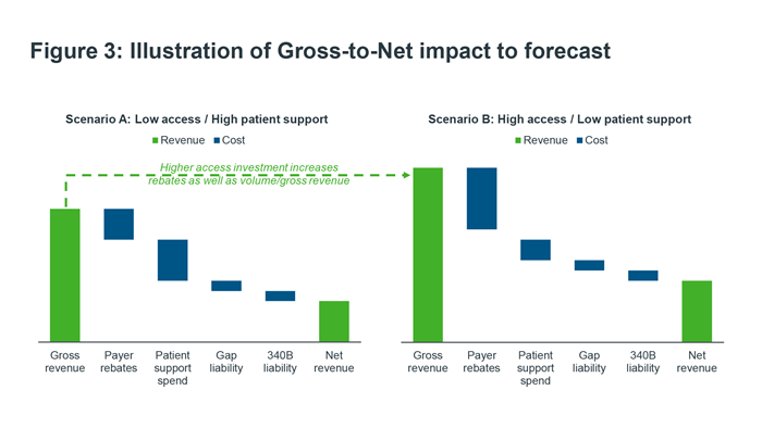 Figure 3 - Gross to net impact to forecast