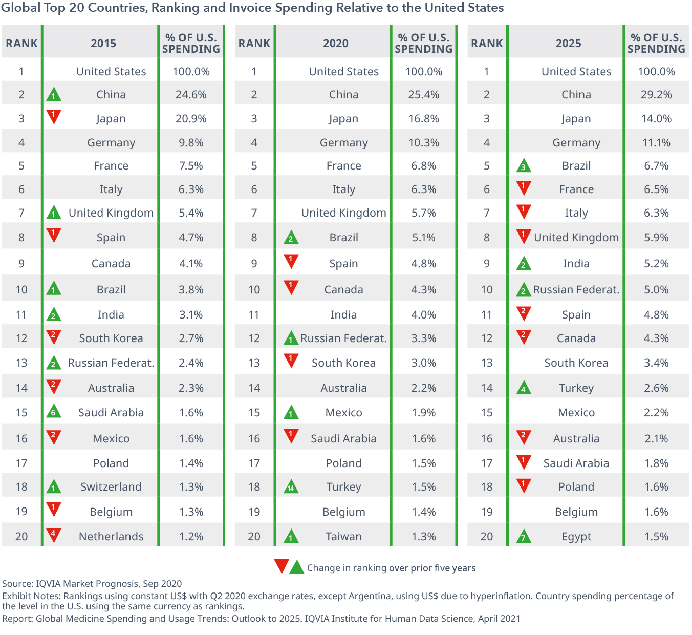 Global Medicine Spending and Usage Trends Outlook to 2025 IQVIA