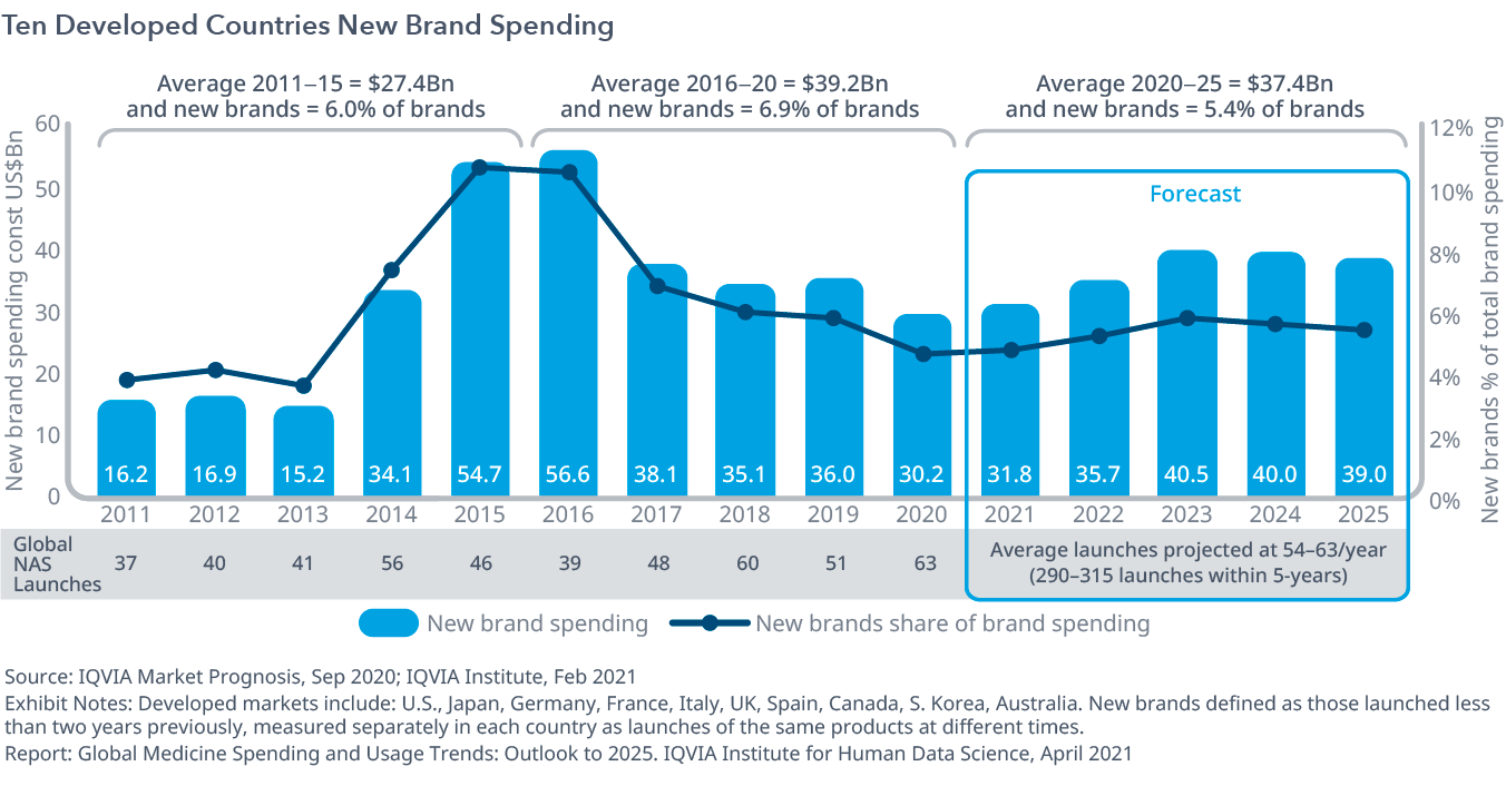 Global Medicine Spending and Usage Trends Outlook to 2025 IQVIA