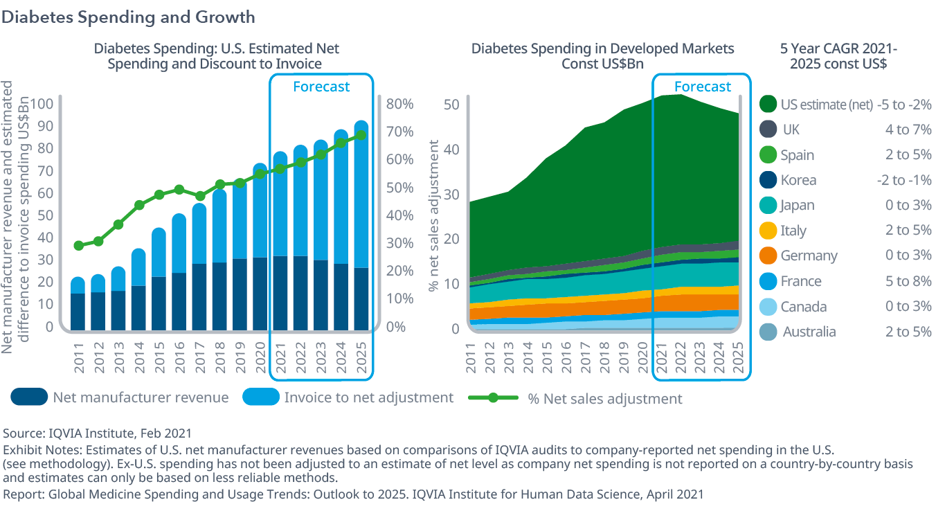 Global Medicine Spending and Usage Trends Outlook to 2025 IQVIA