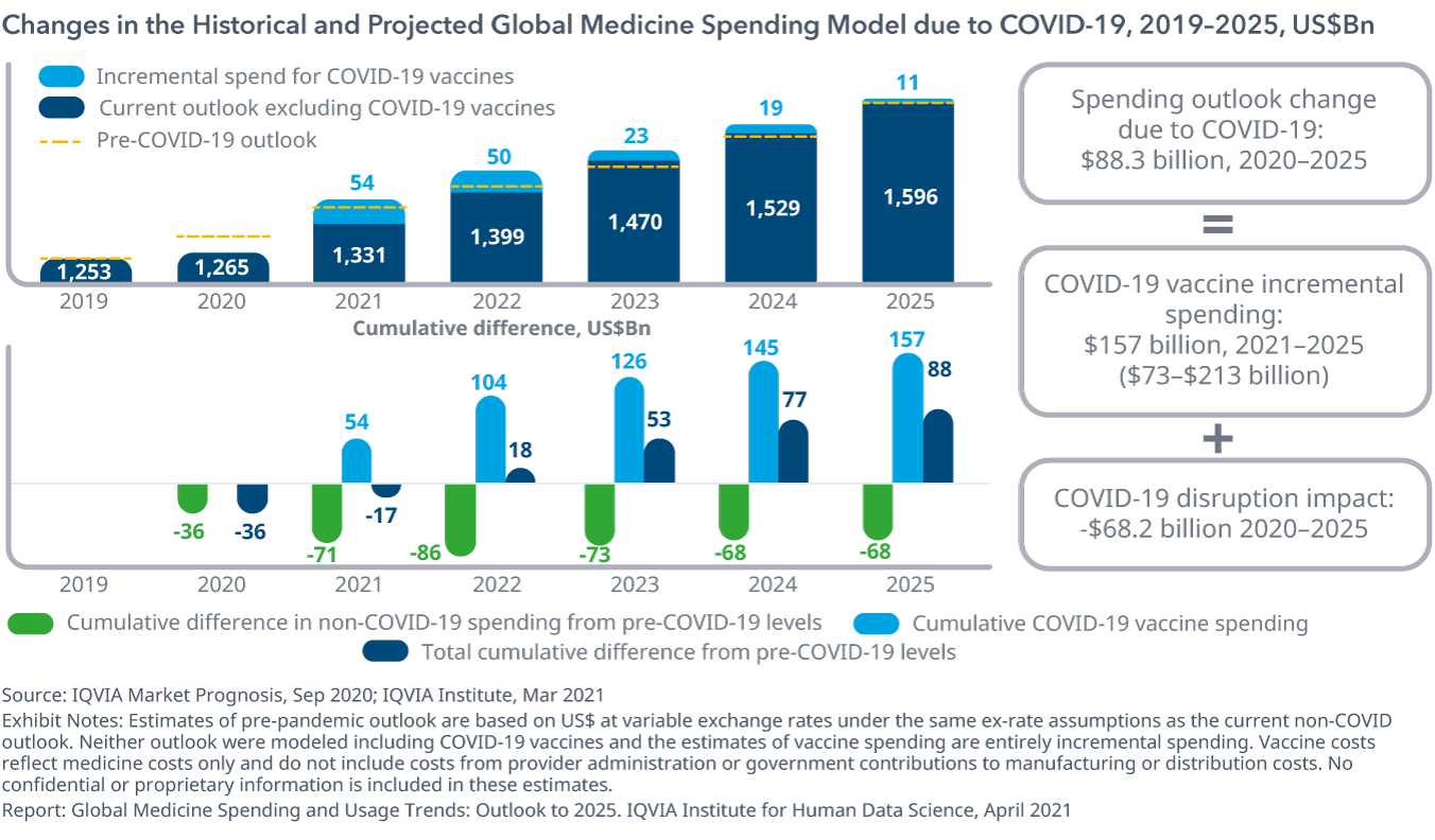 Global Medicine Spending and Usage Trends Outlook to 2025 IQVIA