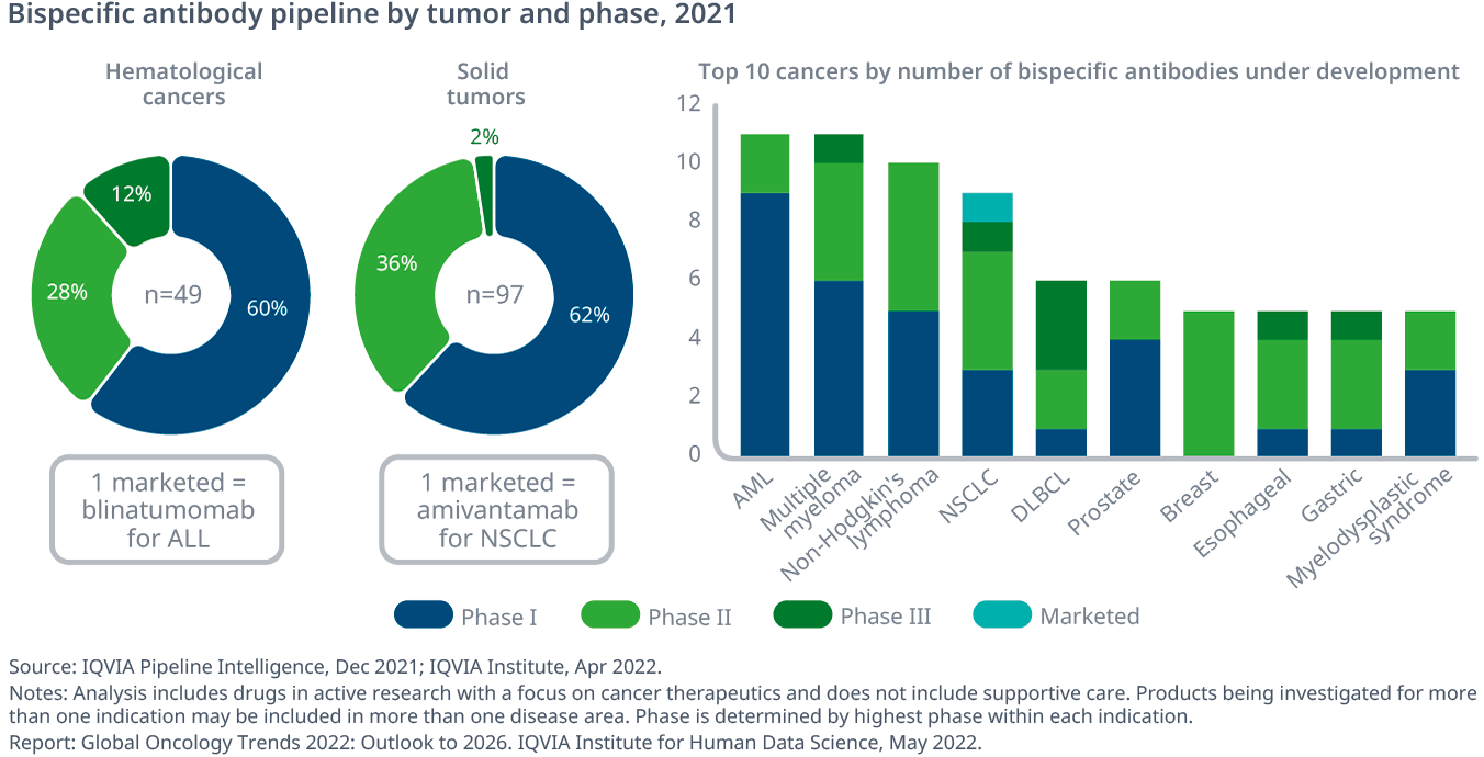 Global Oncology Trends 2022 - IQVIA