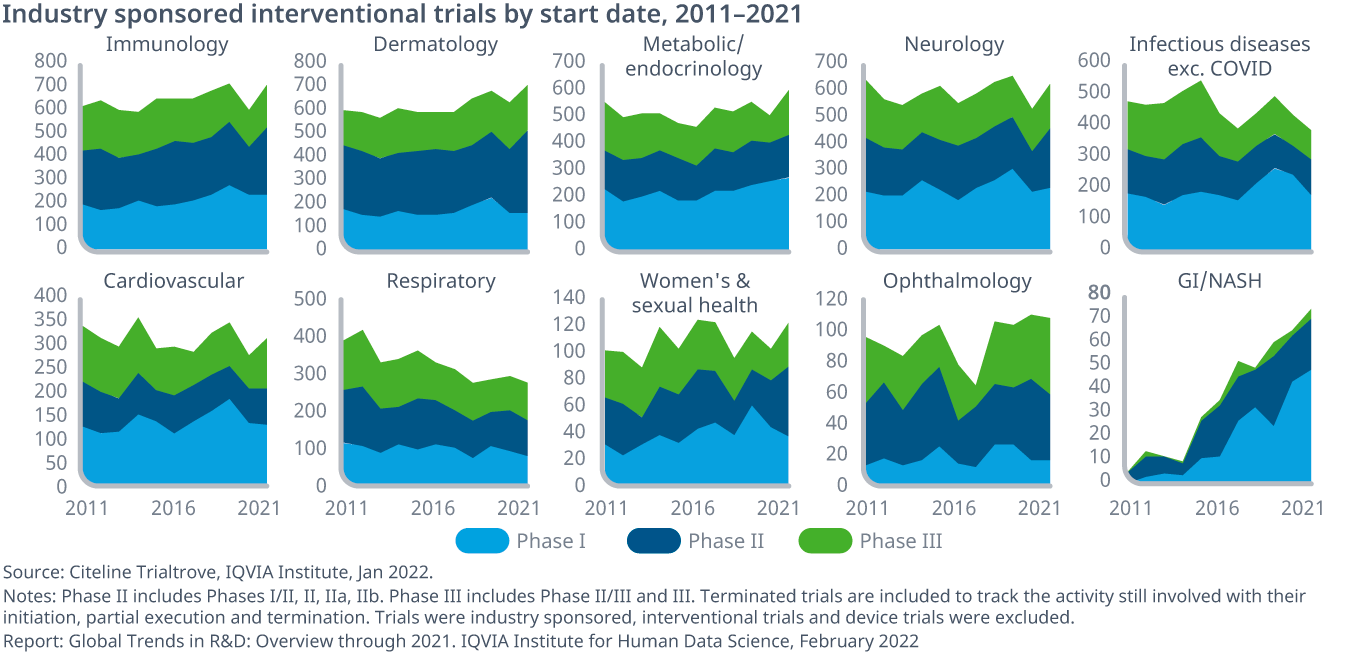 Global Trends in R&D 2022 IQVIA