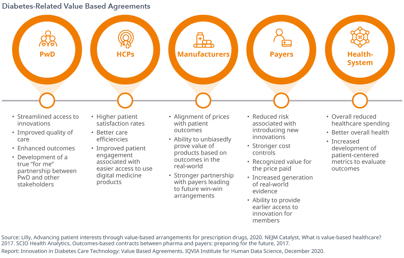 Innovation in Diabetes Care Technology: Value-based Agreements - IQVIA