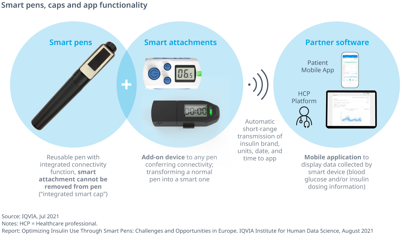 digital diabetes management a literature review of smart insulin pens