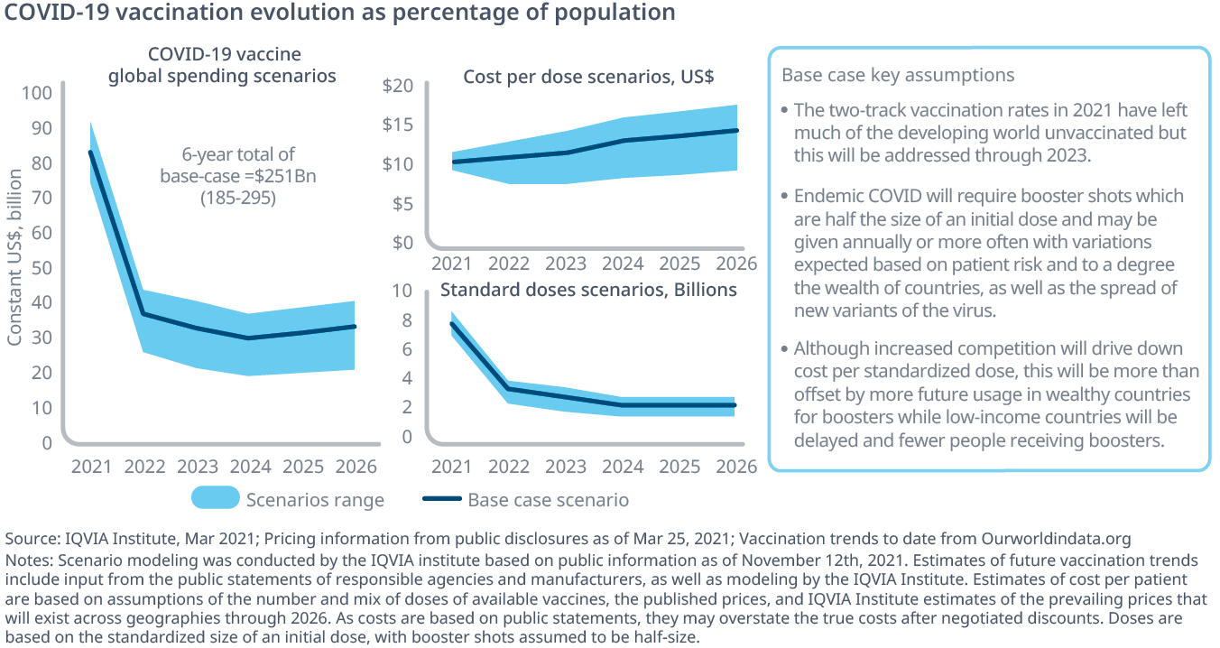 The Global Use of Medicines 2022 - IQVIA