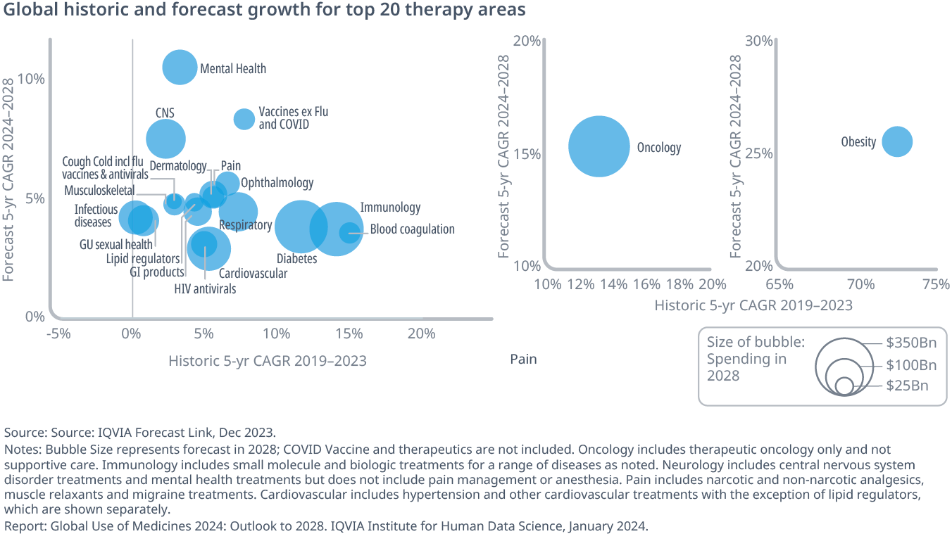 The Global Use Of Medicines 2024 Outlook To 2028 IQVIA   Iqvia Global Use Of Medicines 2024 Exhibit 38 